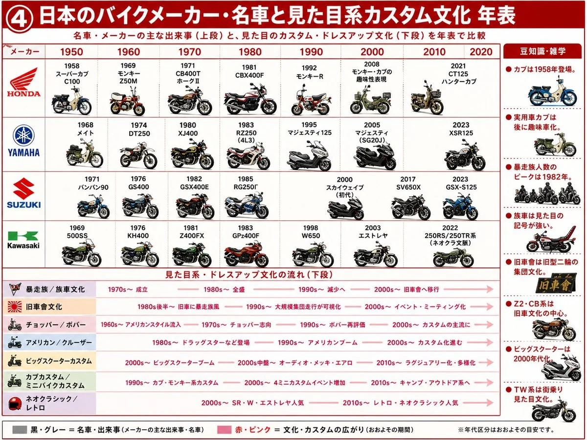Japanese Motorcycle Culture Timeline