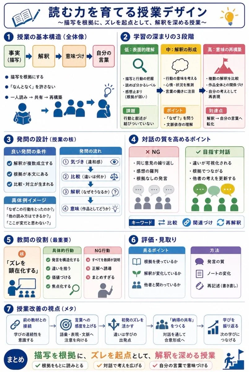 Japanese Reading Lesson Infographic