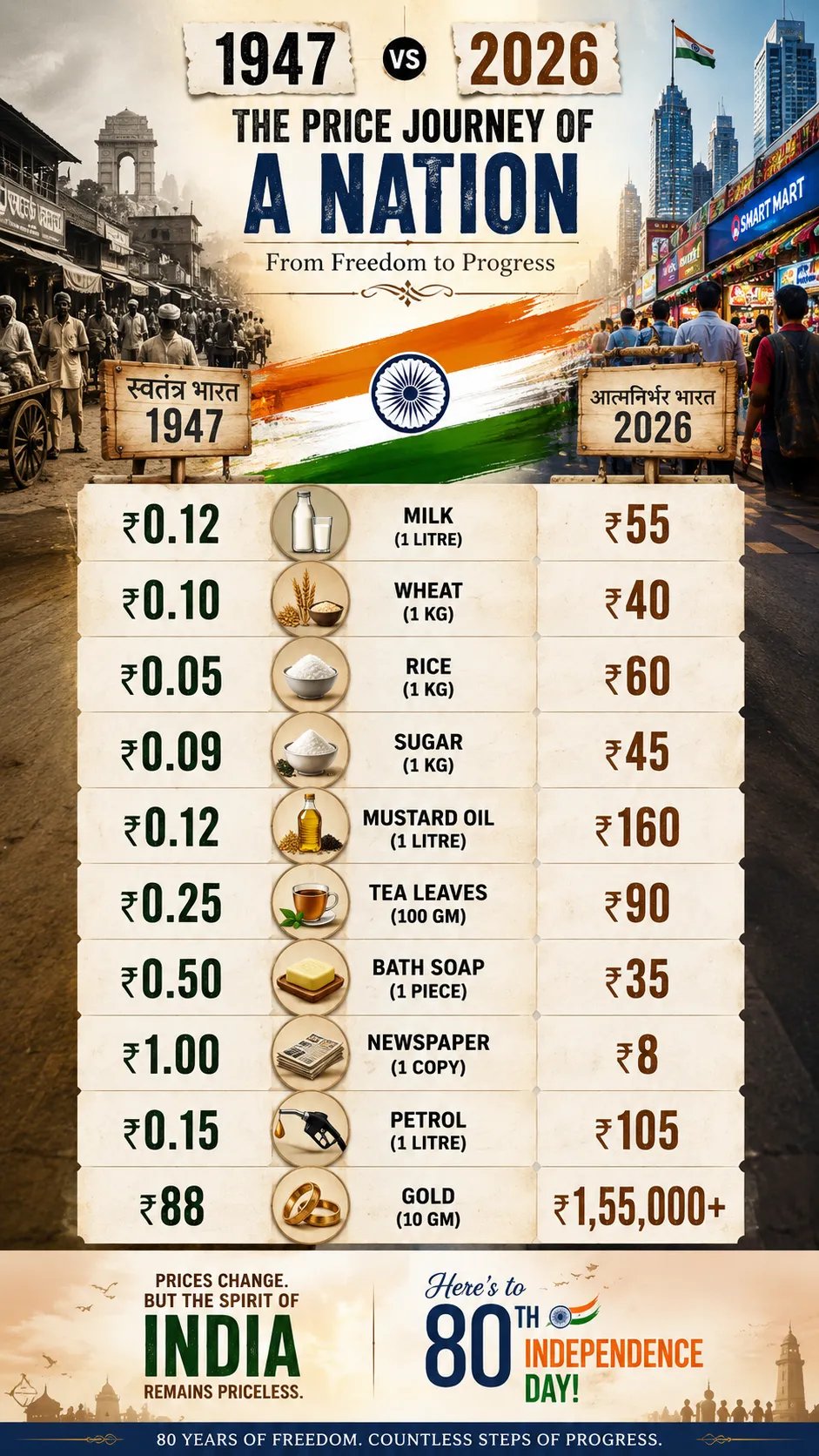 From ₹88 to ₹1.55 lakh. 🇮🇳📈 80 years of Independence changed far more than just the price tags. From everyday essentials to gold, the